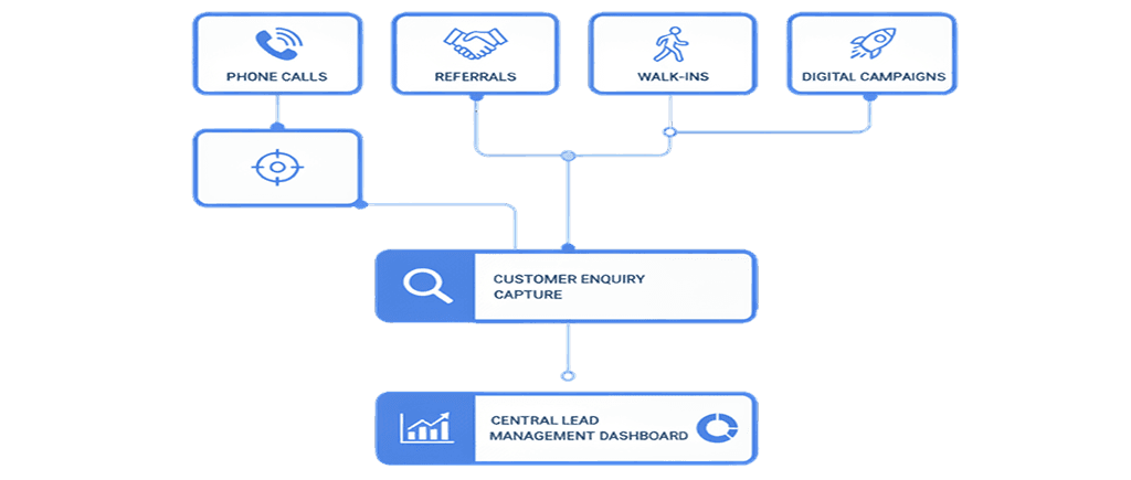Capture & manage customer enquiries