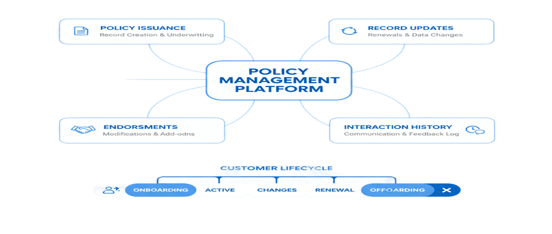 Manage policies & customer lifecycle