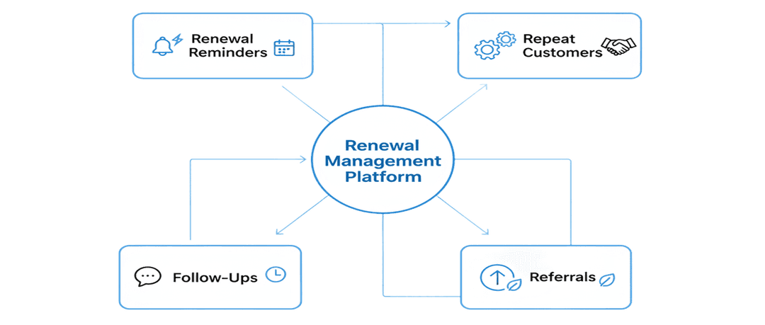 Drive renewals & customer retention
